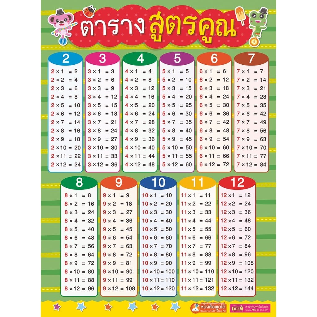โปสเตอร์พลาสติก ตารางสูตรคูณ ติดผนัง สีสวย ดึงดูดใจเด็กๆ กันน้ํา ฉีกไม่ขาด